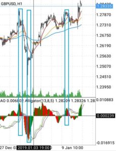Awesome Oscillator(オーサムオシレーター)、アリゲーター(Alligator) GBPUSD 1H
