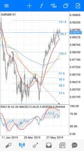 ユーロポンド(EURGBP) フィボナッチ 日足