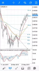 ユーロポンド(EURGBP) フィボナッチ 日足