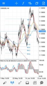 ユーロドル(EURUSD) 4時間足 フィボナッチ