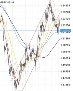 ポンドスイス(GBPCHF) 4時間足 01