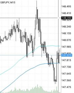 ポンド円(GBPJPY) 15分足