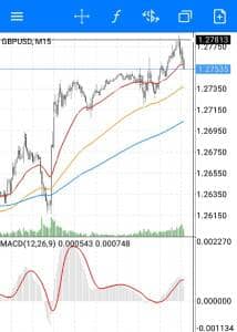 GBPUSD 15分足 調整