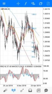 ポンドドル(GBPUSD) 日足 フィボナッチ