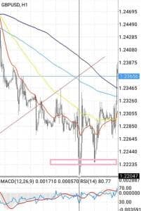 ポンドドル(GBPUSD) 20191009 1時間足