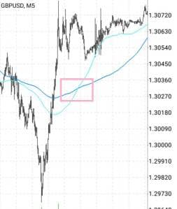 GBPUSD 5分足 100SMA 200SMA 01