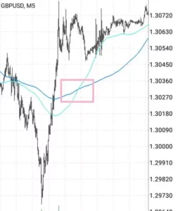 GBPUSD 5分足 100SMA 200SMA 01