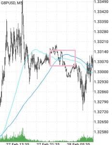 GBPUSD 5分足 100SMA 200SMA 01