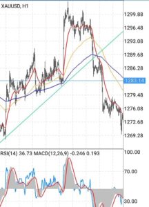 ゴールド(XAUUSD) 移動平均線 01