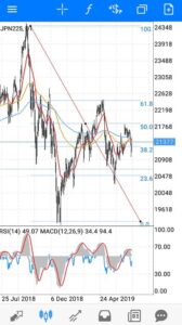 日経平均 フィボナッチ