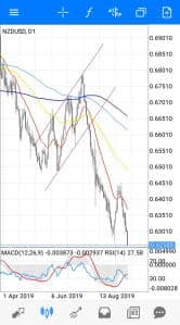 ニュージードル(NZDUSD) 日足 01