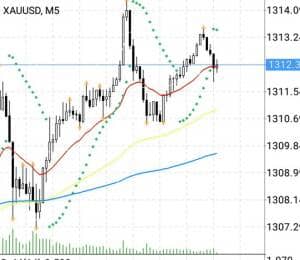 パラボリック/フラクタル XAUUSD