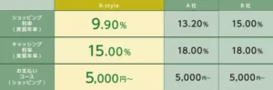 R-styleカード 利率