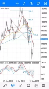 ドルスイス(USDCHF) フィボナッチ 日足