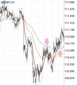 ドル円(USDJPY) 1時間足 200EMAの下にロウソク足