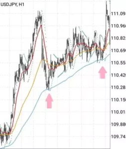 ドル円(USDJPY) 1時間足 200EMAの上にロウソク足