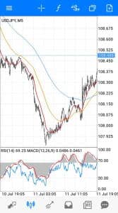 ドル円(USDJPY) 5分足