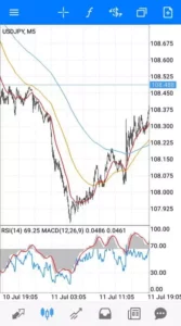 ドル円(USDJPY) 5分足