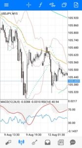 ドル円(USDJPY) ボリンジャーバンド 15分足 01