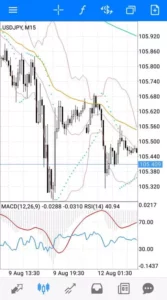 ドル円(USDJPY) ボリンジャーバンド 15分足 01