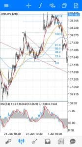 ドル円(USDJPY) フィボナッチ 30分足