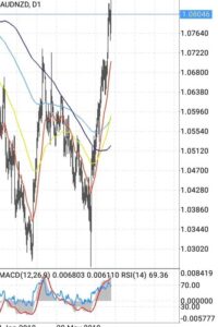 オージーニュージー(AUDNZD)のスプレッド/レバレッジ/スワップ比較|オススメ海外FX業者