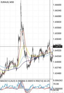 EURAUD(ユーロオージー)のスプレッド/レバレッジ/スワップ比較|オススメ海外FX業者