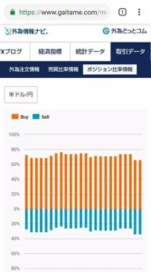 ドル円などの為替FXやゴールドCFDのロング/ショート比率(ポジション比率)を確認できるサイト