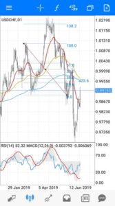 ドルスイス(USDCHF)のスプレッド/レバレッジ/スワップ比較|オススメ海外FX業者